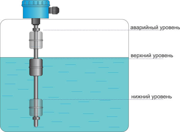 Поплавковый датчик уровня воды подключение Овен Комплект Автоматика - продажа оборудования в Москве