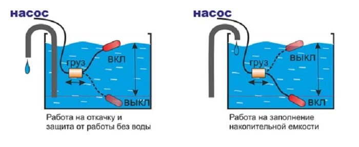 Поплавковый датчик уровня воды схема подключения Выключатель уровня MINIMATIC С 10A (комплект) (0-16-3010) купить по низкой цене 