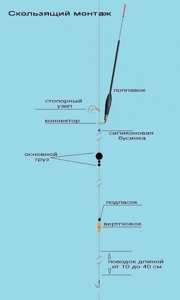 Поплавочная оснастка Скользящий поплавок: оснастка, монтаж и крепление разными способами