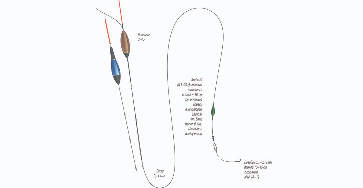 Поплавочная оснастка Современная поплавочная удочка. Третья часть. Оснастки на все случаи.Александр Е