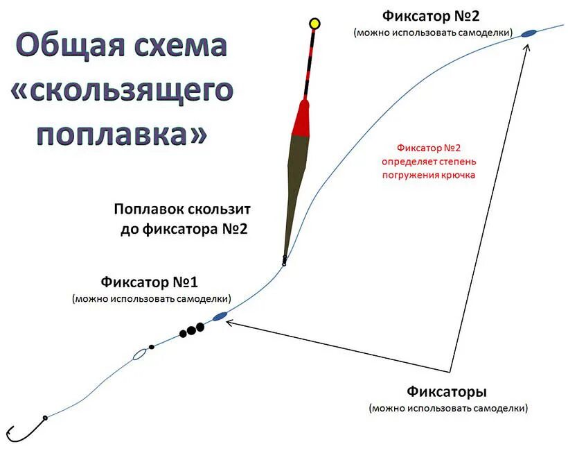 Поплавочная оснастка Скользящий поплавок: оснастка, особенности монтажа для дальнего заброса