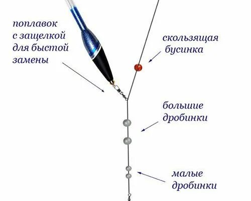 Поплавочная оснастка для дальнего заброса Поплавочная оснастка для дальнего заброса