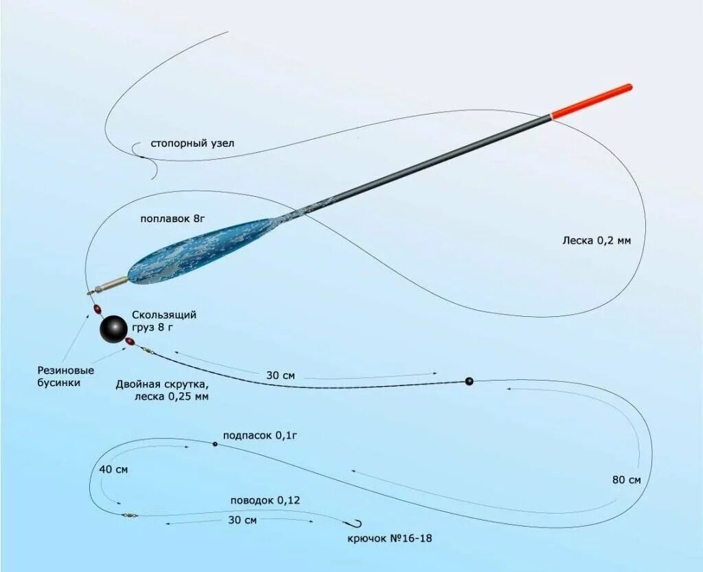 Поплавочная оснастка для дальнего заброса Ловля на поплавочную удочку со скользящим поплавком Моя рыбалка Дзен