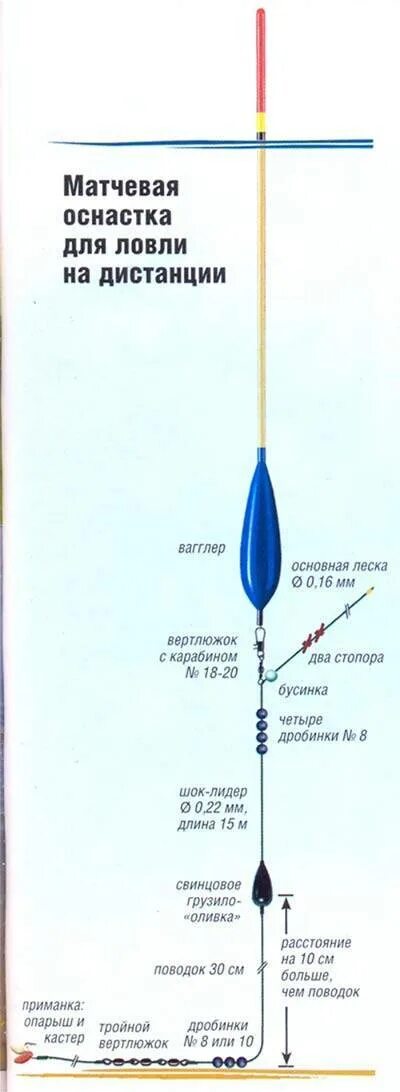 Поплавочная оснастка для дальнего заброса Что такое матчевая ловля, снасти для матчевой ловли