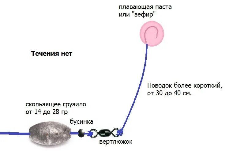 Поплавочная оснастка на форель Снасти для ловли форели: на спиннинг, нахлыстом, на поплавок и донку, на платник