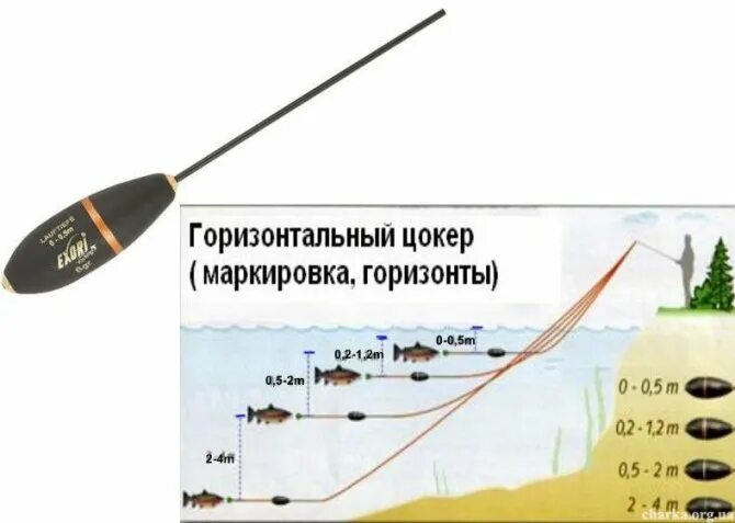 Поплавочная оснастка на форель Ловля форели на поплавок и оснастка снасти с нуля