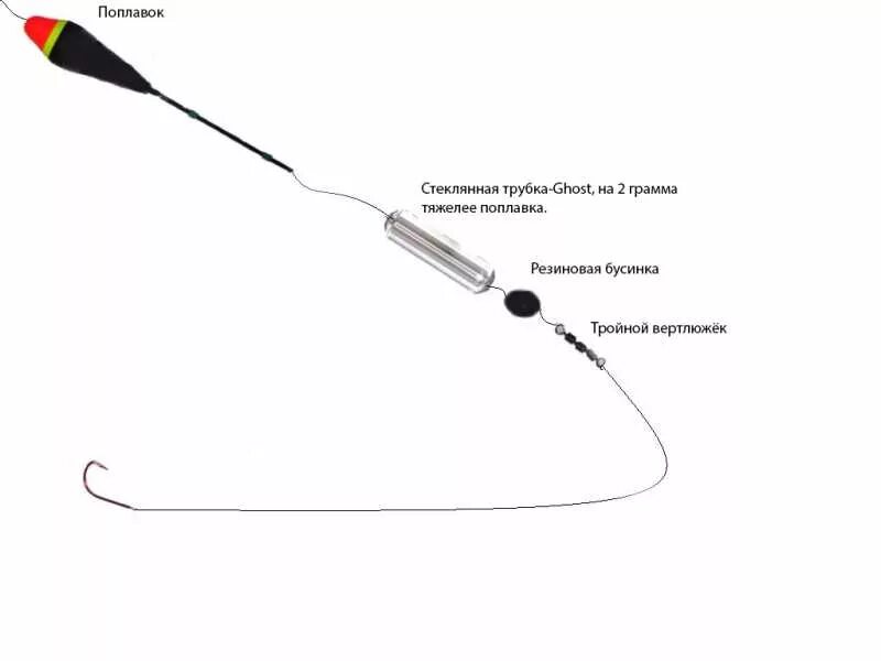 Поплавочная оснастка на форель на платнике Оснастка для ловли форели - BlesnaRossii.ru