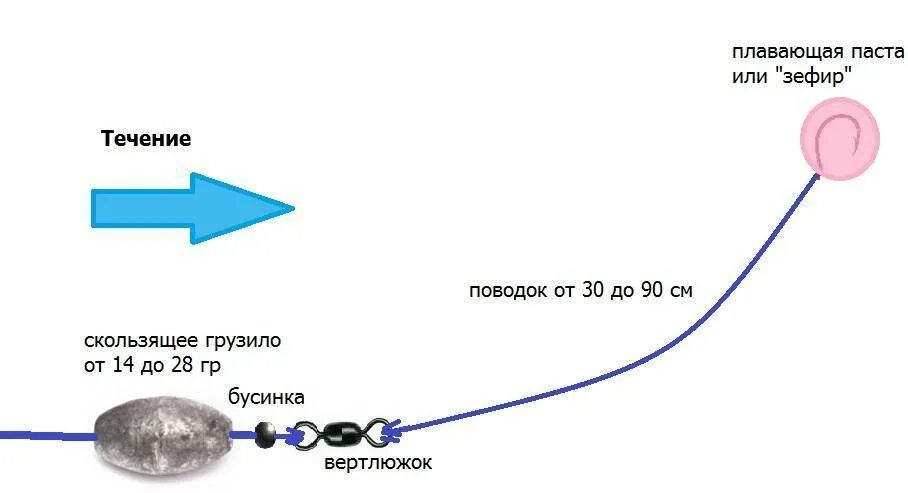 Поплавочная оснастка на форель на платнике Снасть для ловли форели зимой: найдено 90 изображений