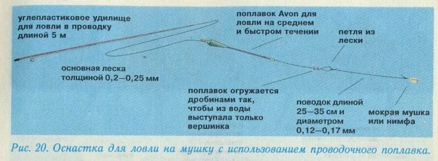 Поплавочная оснастка на хариуса Ловля хариуса на спиннинг: устройство снасти и техника проводки