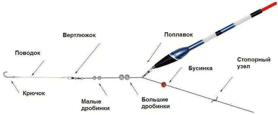 Поплавочная оснастка на карася Как правильно оснастить поплавочную удочку с катушкой и без катушки, оснастка с 