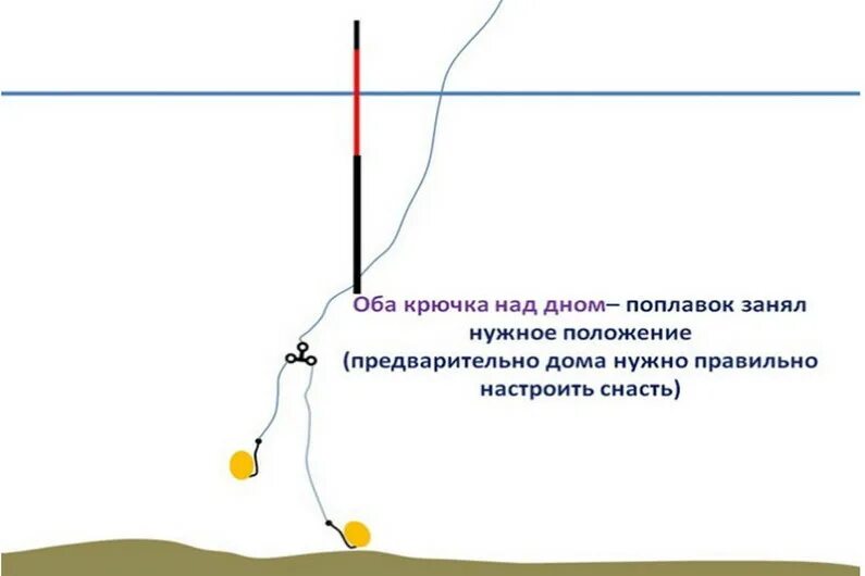 Поплавочная оснастка на карася с двумя крючками Сверхчувствительная снасть на карася - нестандартный монтаж