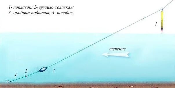 Поплавочная оснастка на течении ЛОВЛЯ НА ПОЛУДОНКУ - ВЫБОР СНАСТИ, ОСНАСТКА И ПРИМЕНЕНИЕ Полудонка как снасть и 