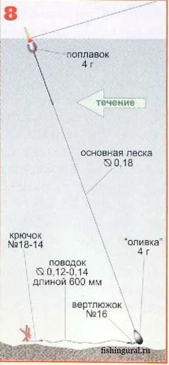 Поплавочная оснастка на течении Ловля на течении: найдено 87 изображений