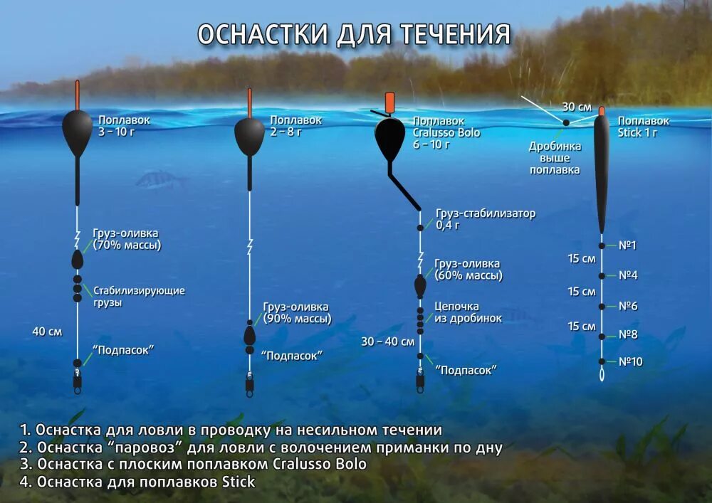 Поплавочная оснастка на течении Моя практика: любимые оснастки. Схемы и нюансы построения - Спортивное рыболовст