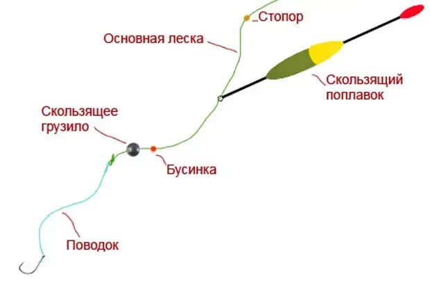 Поплавочная оснастка со скользящим поплавком Как выбрать поплавок для дальнего заброса? - Охота и рыбалка - Медиаплатформа Ми