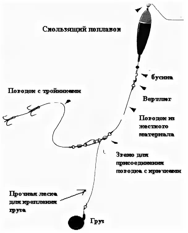 Поплавочная снасть на щуку с живцом оснастка Снасти для ловли щуки: на спиннинг, поплавочную удочку, кружки