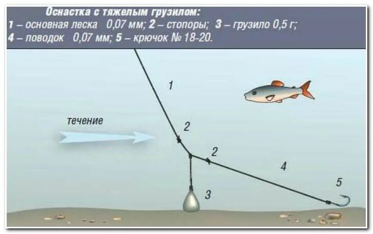 Поплавочные оснастки для ловли на течении Ловля на течении зимой