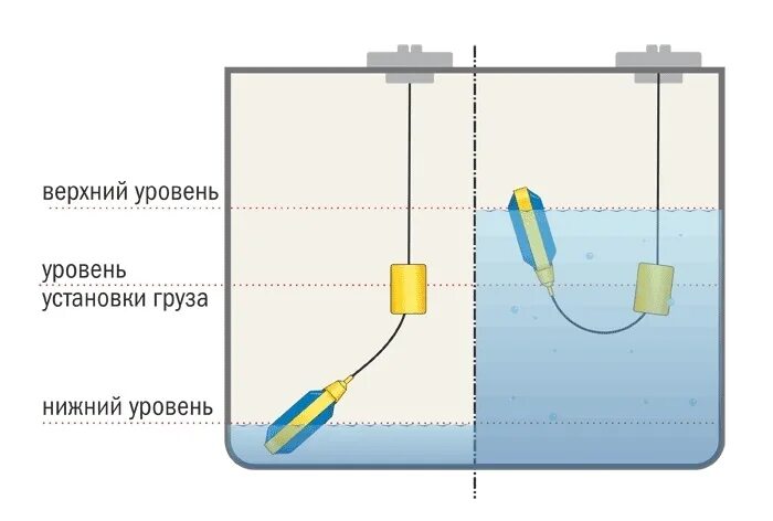 Поплавок для емкости электрический схема подключения Поплавковый датчик уровня ПДУ-П501