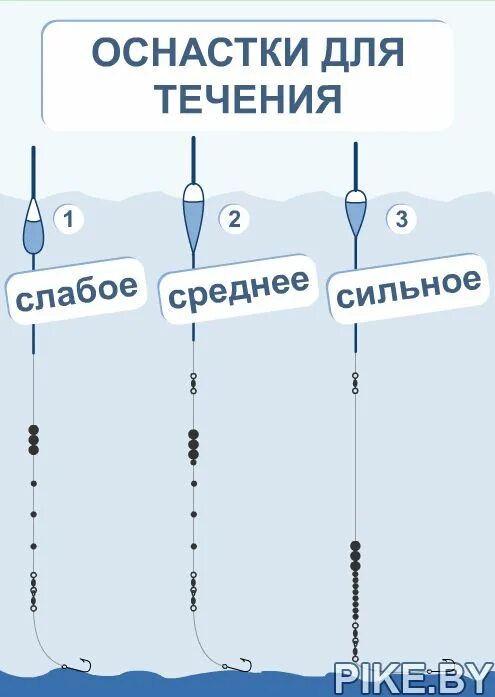 Поплавок на течении оснастка Оснастка на течении в 2024 г Рыболовные поплавки, Советы для рыболова, Рыбалка