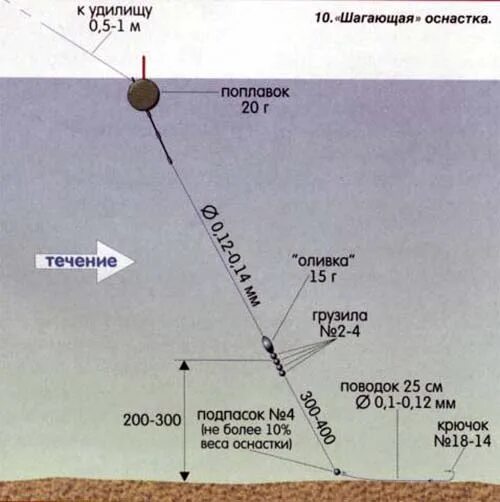 Поплавок на течении оснастка Секреты успеха: плоский поплавок