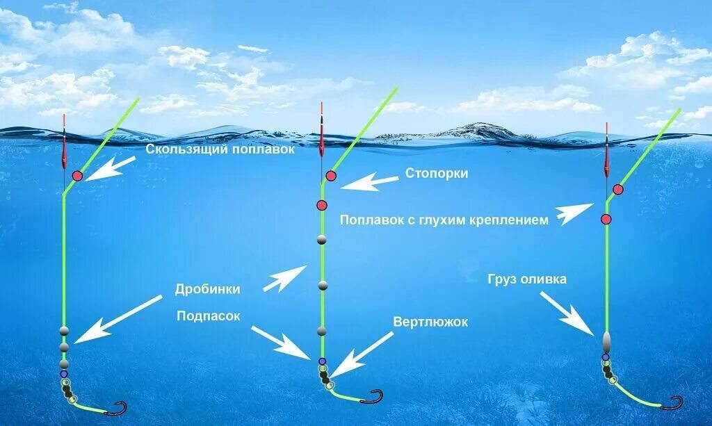 Поплавок на течении оснастка Особенности ловли рыбы на поплавочную удочку Новосибирск