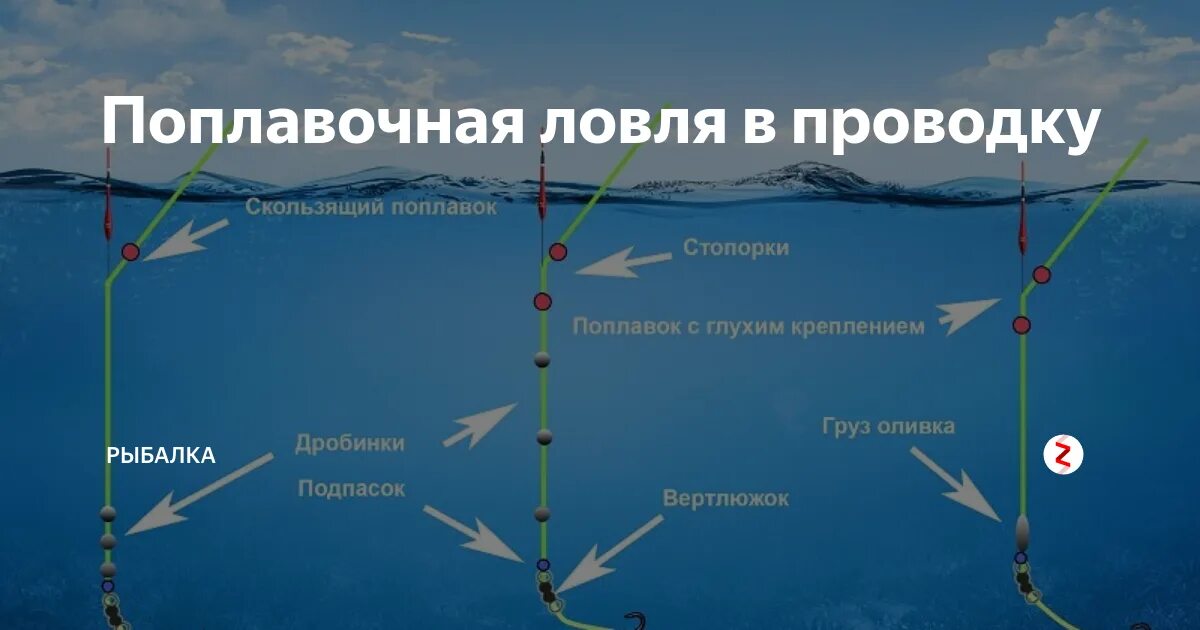 Поплавок на течении оснастка Ловля в проводку на течении: снасти, техника и тактика ловли