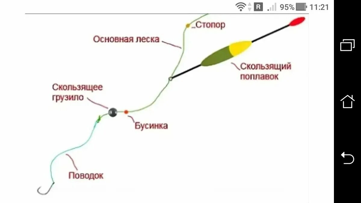 Поплавок оснастка и монтаж крепление Как сделать и настроить чувствительность поплавка на густеру: моя версия схемы м