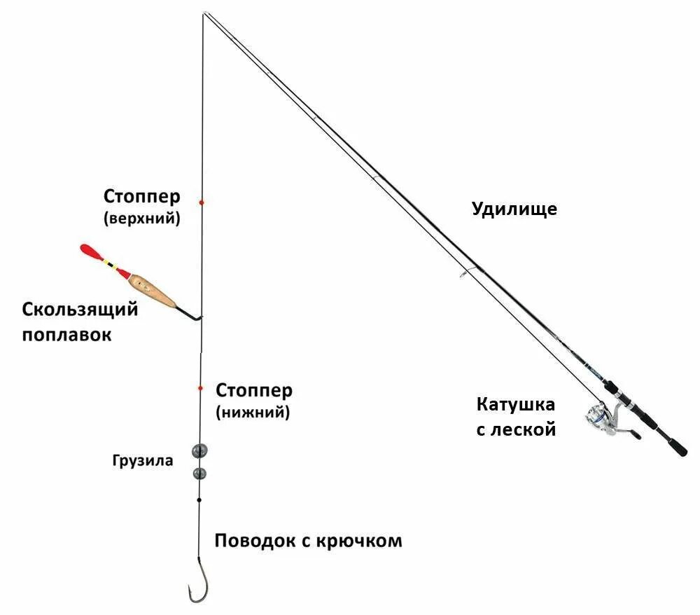 Поплавок оснастка и монтаж крепление Поговорим про поплавочную рыбалку РУССКИЙ РЫБАК Дзен