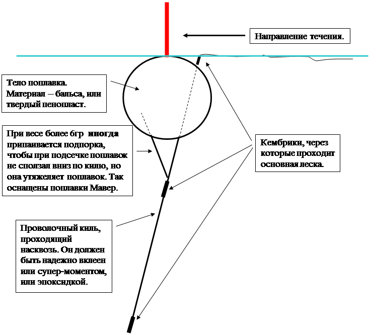 Поплавок своими руками чертежи Картинки ПЛОСКИЙ ПОПЛАВОК ДЛЯ ТЕЧЕНИЯ