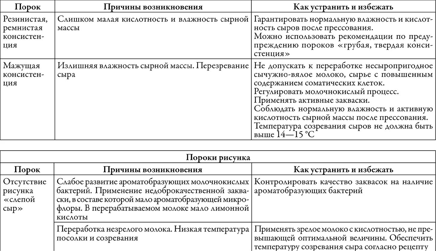 Пороки сыра фото с описанием Читать книгу Натуральный сыр, творог, йогурт, сметана, сливки. Готовим дома Ольг