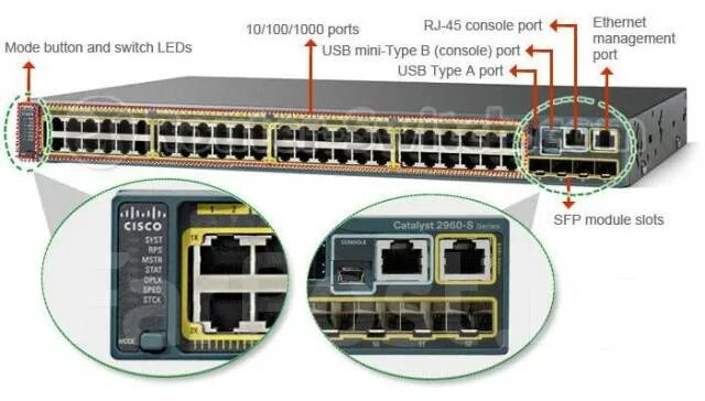 Порт для удаленного подключения Коммутатор Cisco Catalyst WS-C2960S-48TS-L, б/у, в наличии. Цена: 11 000 ₽ во Вл