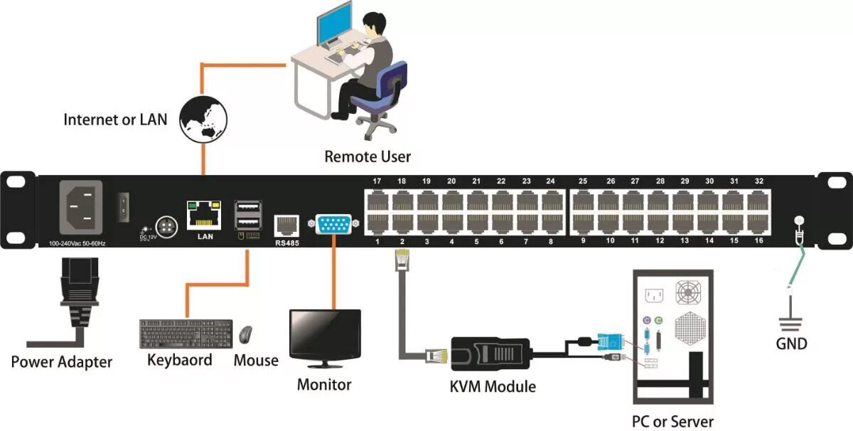 Порт для удаленного подключения Выдвижная Консоль Kinan LCD KVM over IP высокой плотности по кабелю Cat 5 17", К