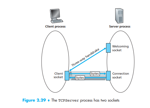 Порт для удаленного подключения sockets - TCP's Welcome port vs connection port and the purpose of three way han