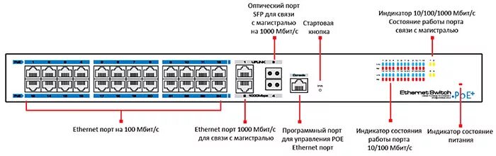 Порты для подключения датчиков Управляемый коммутатор на 24 PoE порта Smartec STN-2410 с 2 SFP слотами и 2 Upli