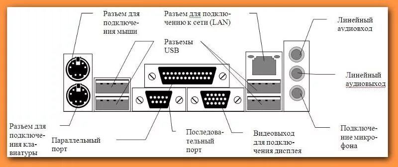 Порты для подключения проводов к компьютеру Ответы Mail.ru: почему РАЗЪЕМЫразные-для разных подключений? им. ли это тех. обо