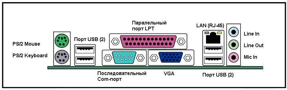 Порты для подключения устройств Как выбрать материнскую плату: самые важные правила