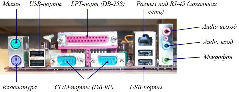 Порты компьютера предназначены для подключения Московский финансово-промышленный университет "Синергия"