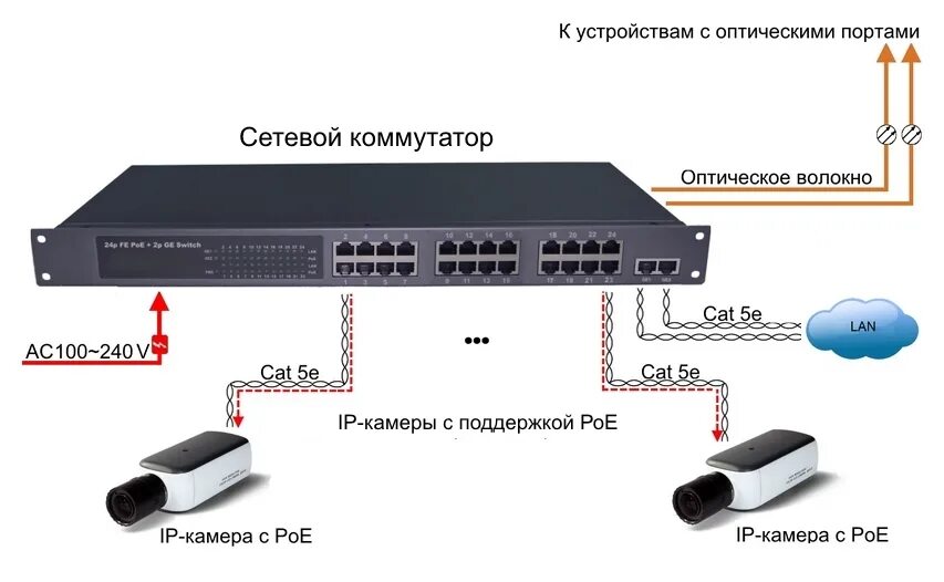 Порты подключения камер особенности технологии PoE