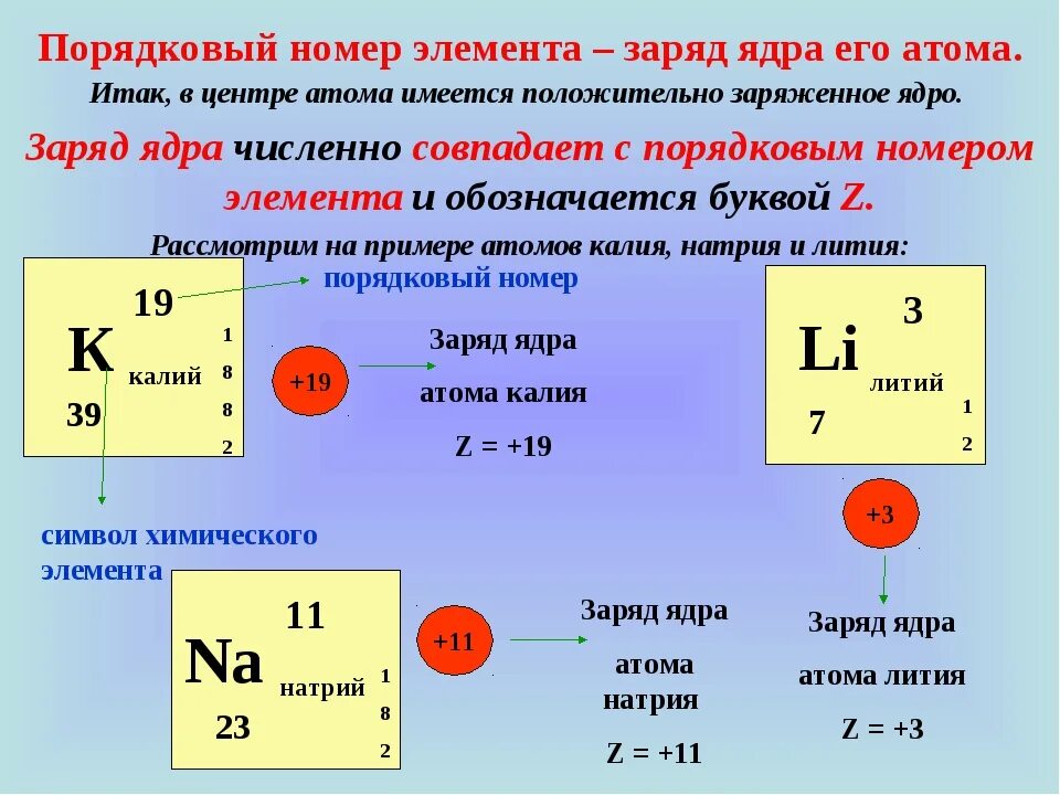 Порядковый номер фото Число атомов каждого химического элемента