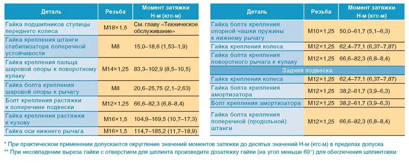 Порядок и момент затяжки гбц нива шевроле Руководство Chevrolet Niva (2009+). Моменты затяжки ответственных резьбовых соед