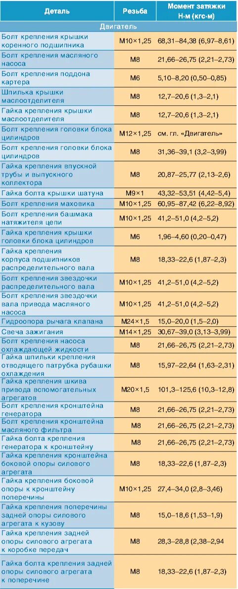 Порядок и момент затяжки гбц нива шевроле Моменты затяжки резьбовых соединений Нива Шевроле - Niva Chevrolet (ВАЗ 2123, Ше