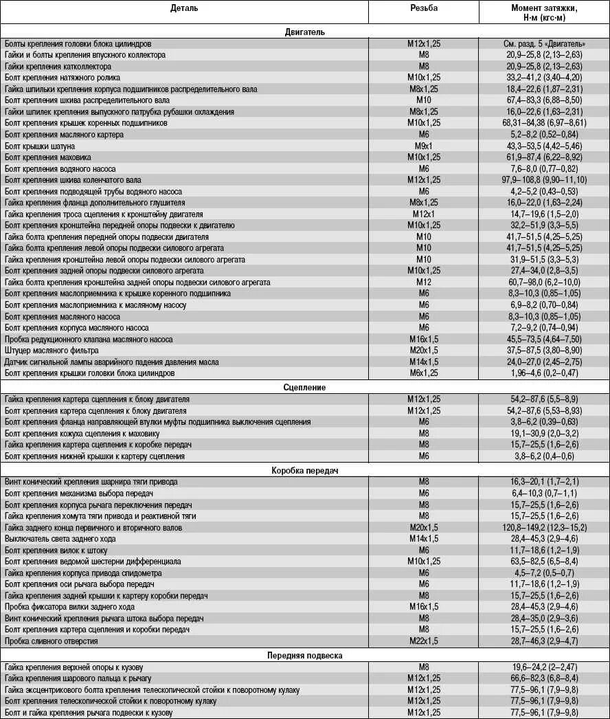 Порядок и момент затяжки гбц приора Моменты затяжки резьбы Лада Приора (ВАЗ 2170, 2171, 2172)