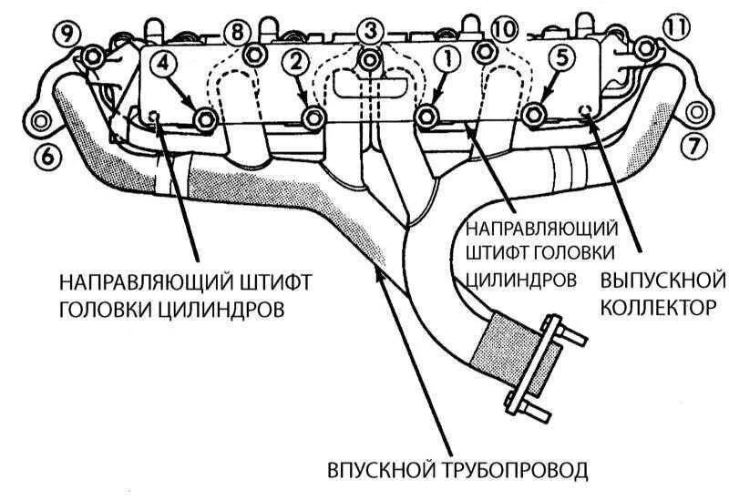 Порядок и момент затяжки коллектора 4216 Ремонт Джип Чероки : Снятие и установка впускного трубопровода/выпускного коллек