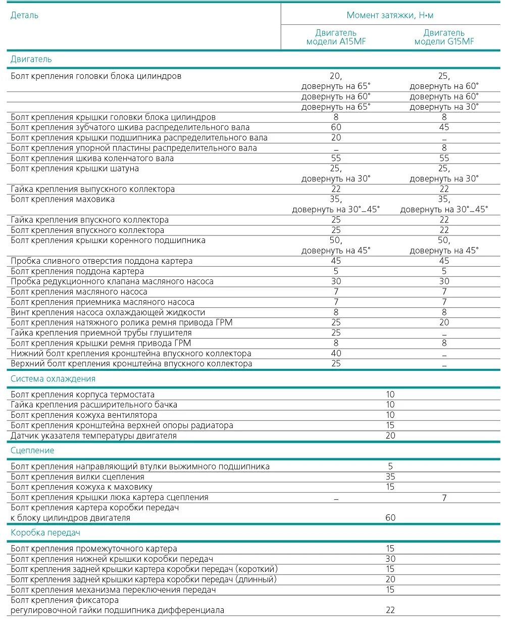 Порядок и момент затяжки матиз 0.8 Автомобиль Daewoo Nexia до 2008 года. МОМЕНТЫ ЗАТЯЖЕК РЕЗЬБОВЫХ СОЕДИНЕНИЙ