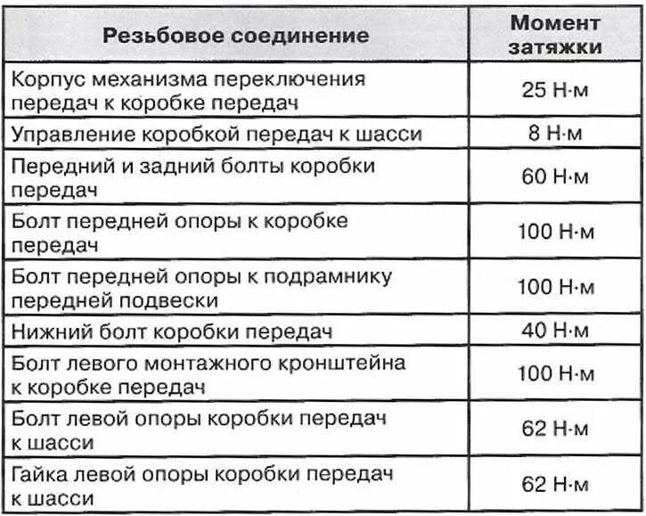 Порядок и момент затяжки матиз 0.8 Моменты затяжки резьбовых соединений Opel Insignia A, Механическая коробка