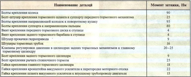 Порядок и момент затяжки матиз 0.8 Моменты затяжки резьбовых соединений тормозной системы Daewoo Nexia - Форум Auto