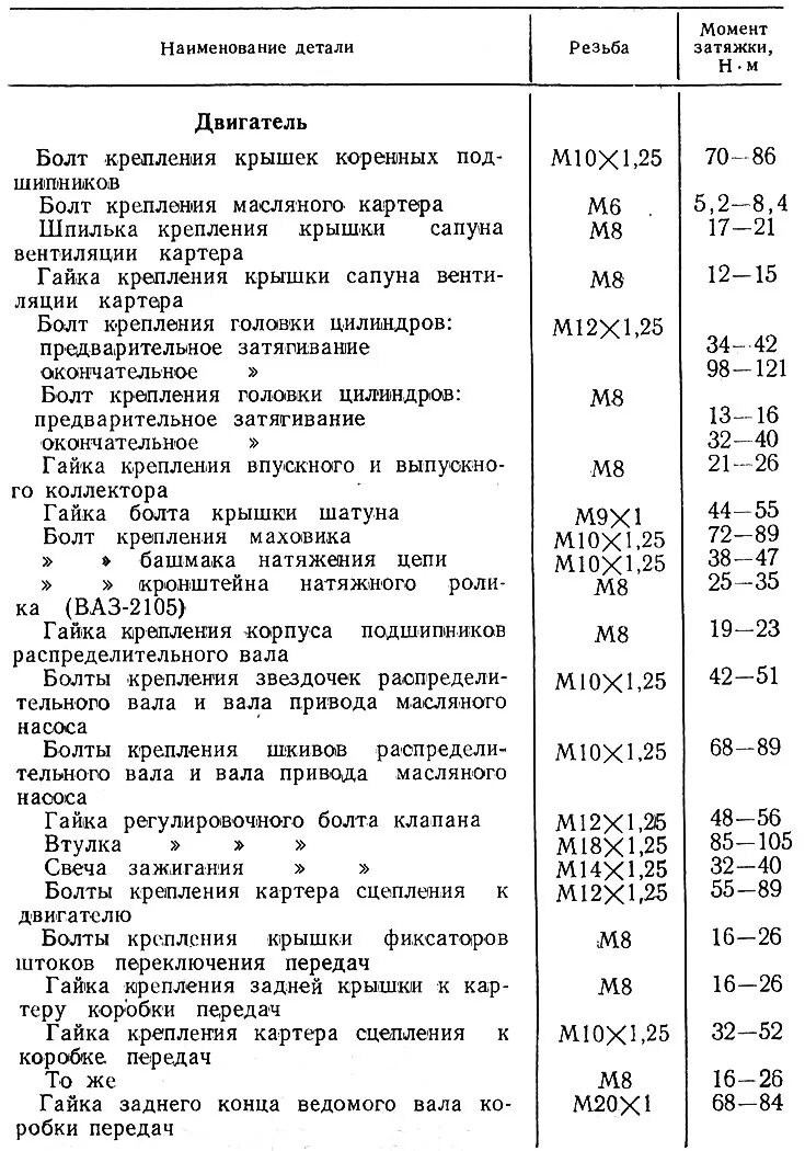 Порядок и момент затяжки распредвала ваз 2107 Моманты зацяжкі найбольш адказных разьбовых злучэнняў (ВАЗ-2101 "Жыгулі" 1970-19