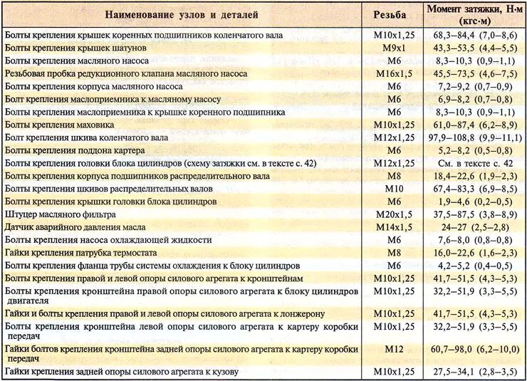 Порядок и момент затяжки ваз 2109 Reference data (engines 1.4i 16V and 1.6i 16V) (Lada Kalina Hatchback, 2004-2013