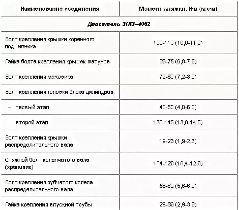 Порядок и момент затяжки змз 406 Моменты затяжки ответственных резьбовых соединений * - Приложения - Волга - Russ