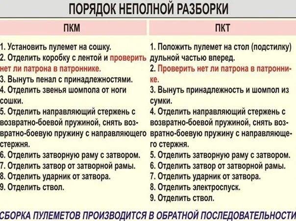 Порядок и правила разборки Сборка разборка и порядок стрелковых вооружений танкистов. Общественное движение